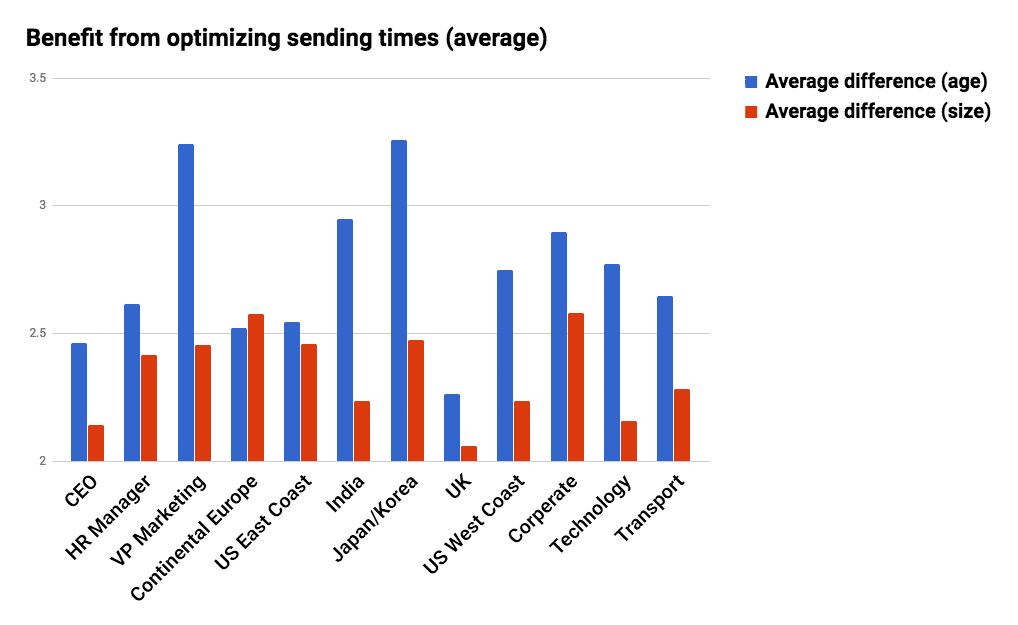 Benefit from optimizing sending times