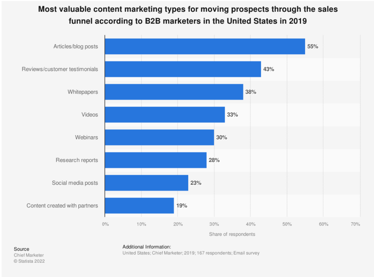 Most valuable marketing types for moving prospects through the sales funnel according to B2B marketers in the US in 2019